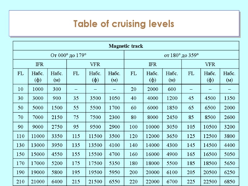 Table of cruising levels